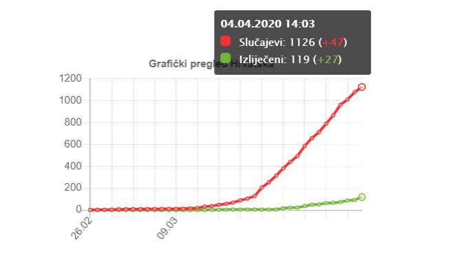 koronavirus.hr (4.4.2020. u 14h)