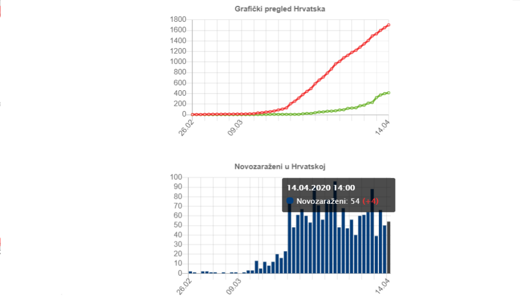 koronavirus.hr (15.4.2020. 14h)