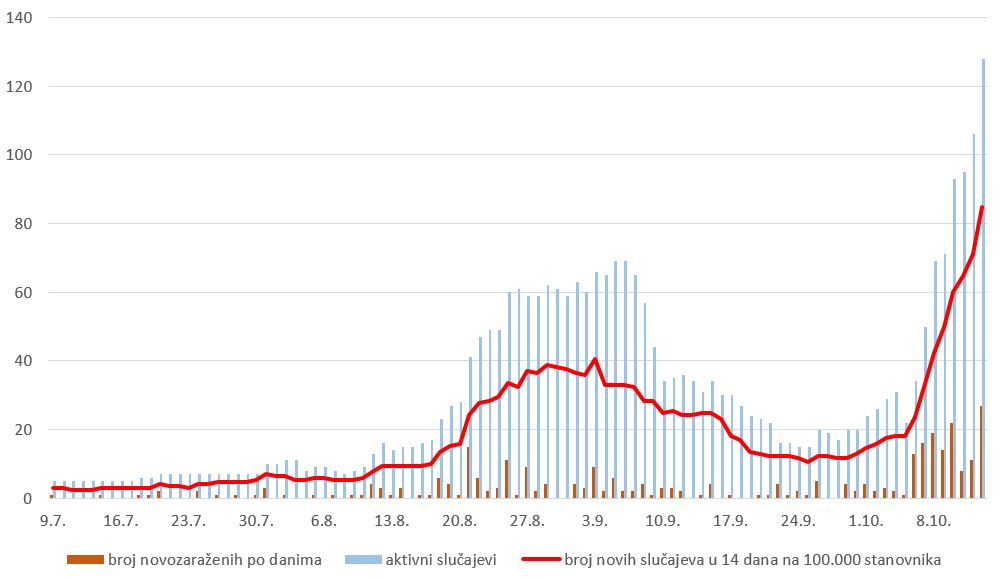 Broj novozaraženih po danima, broj aktivnih slučajeva i broj novih slučajeva u 14 dana na 100.000 stanovnika u Varaždinskoj županiji