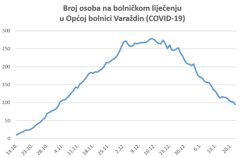 Foto: Varaždinska županija, statistika 23.1.2021.