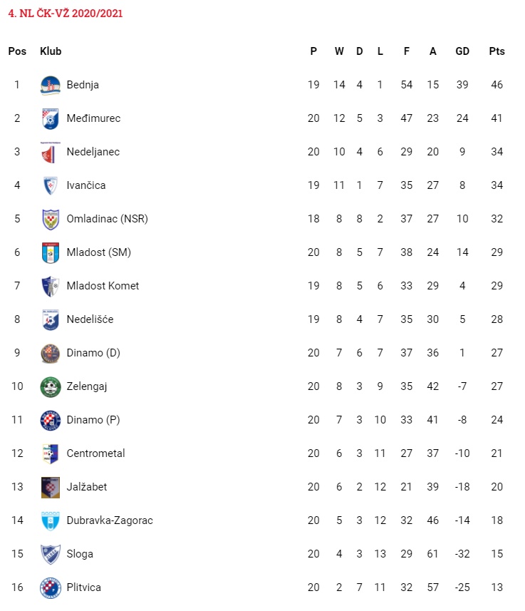 Tablica: 4. nogometna liga Čakovec-Varaždin, nakon 20. kola 11.5.2021.