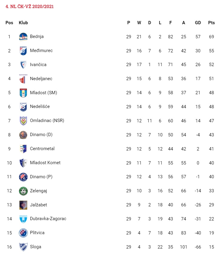 Tablica 4. NL nakon 29 kola / 2020-21 