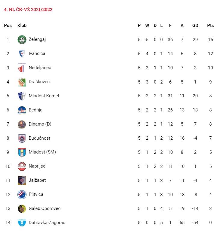 4. NL 2021-2022 Tablica nakon odigranog 5. kola