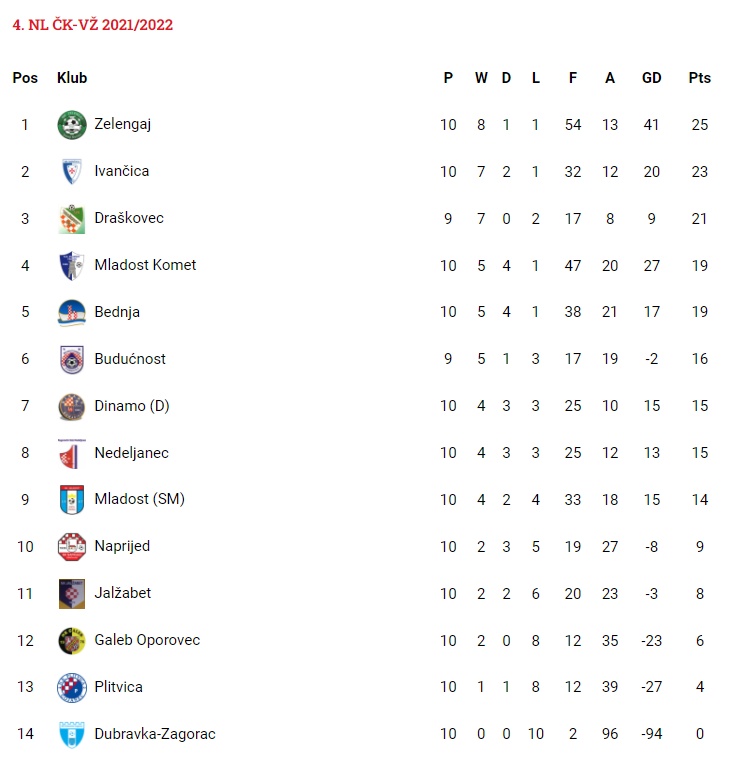 4. nl 2021-2022 tablica nakon 10. kola