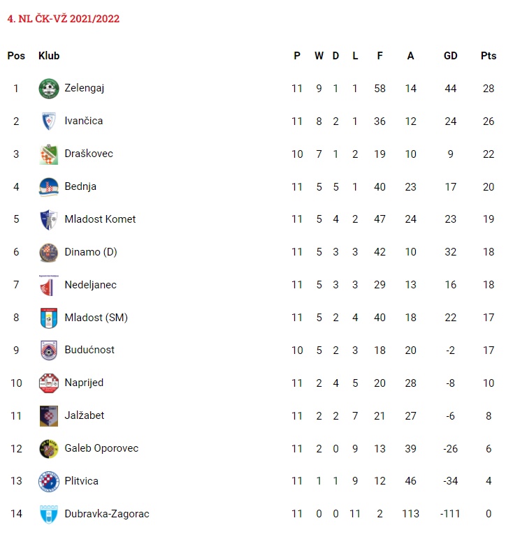 Tablica 4. NL nakon 11. kola 2021-2022