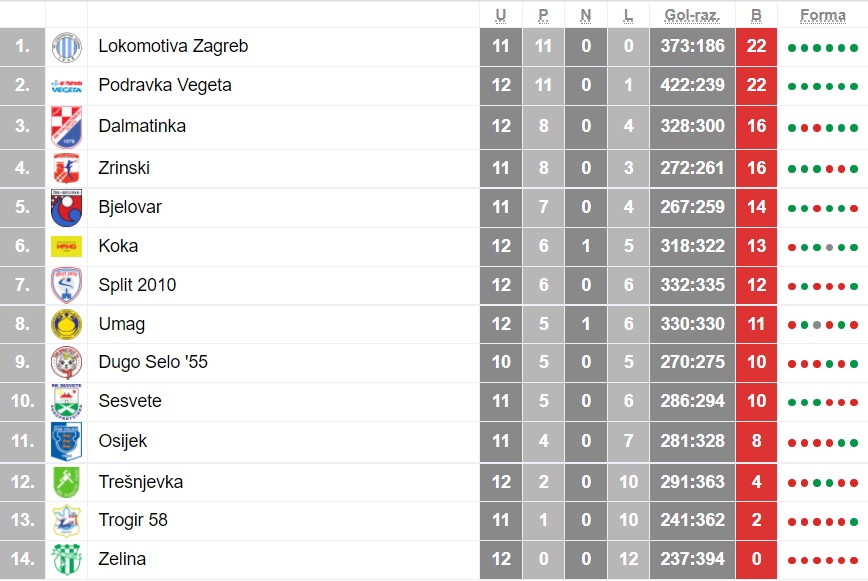 Tablica 1. HRL za žene 2021/22, nakon 12. kola