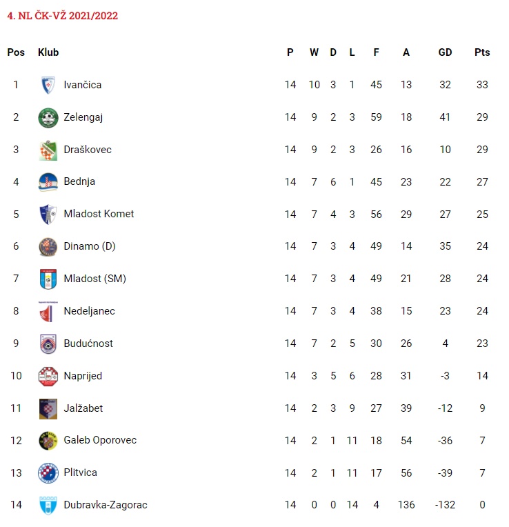 4. NL nakon 14. kola 2021-2022