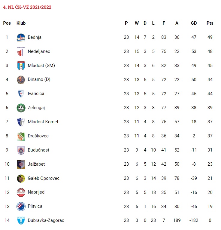 Tablica 4. NL ČK-VŽ nakon 23. kola 2021-2022