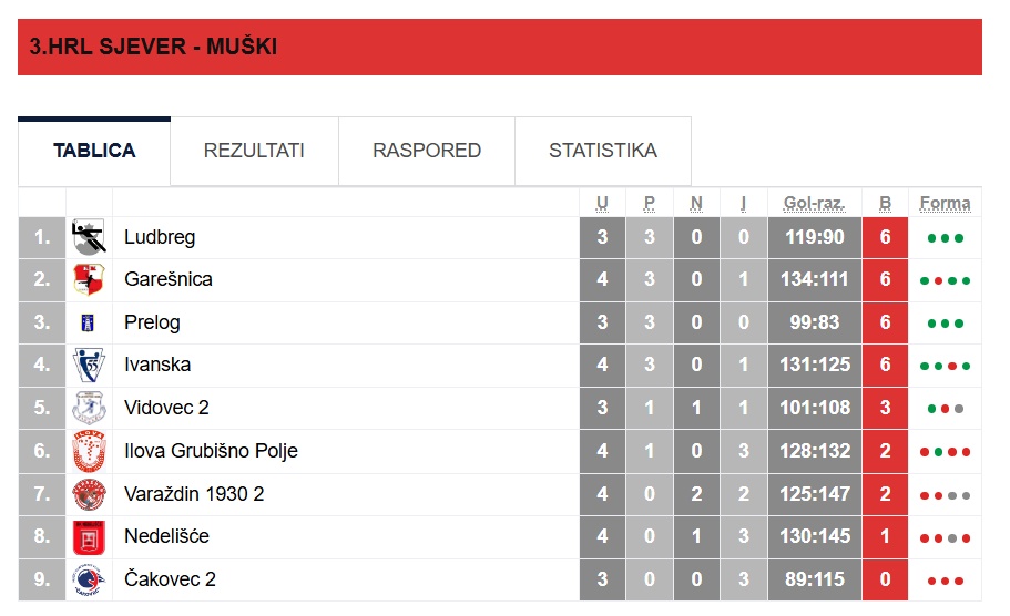 3. HRL Sjever 4. kolo