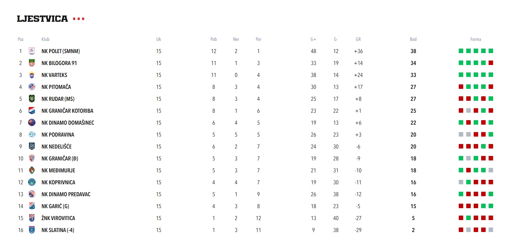 3. HNL Sjever 2025